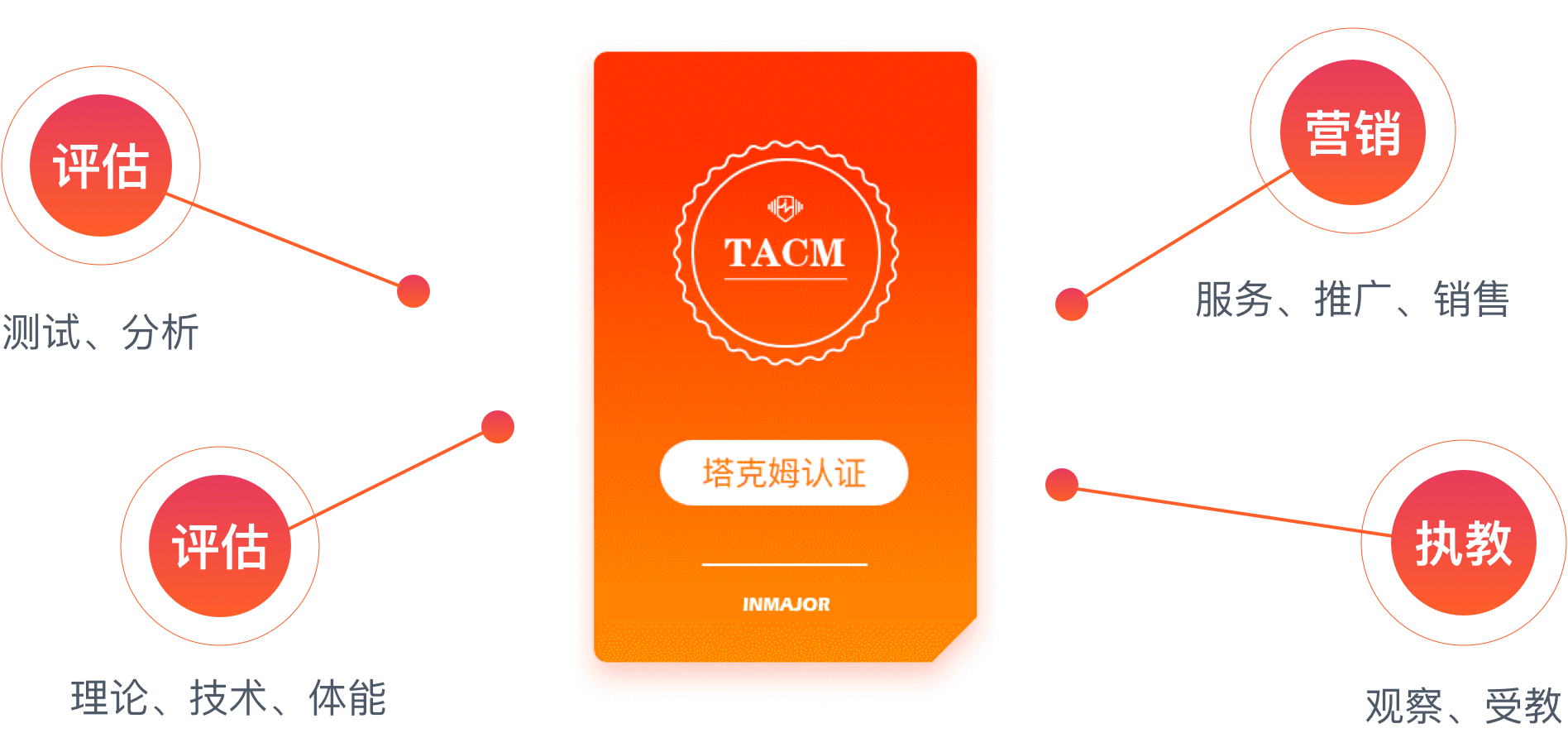 TACM-塔克姆认证模型