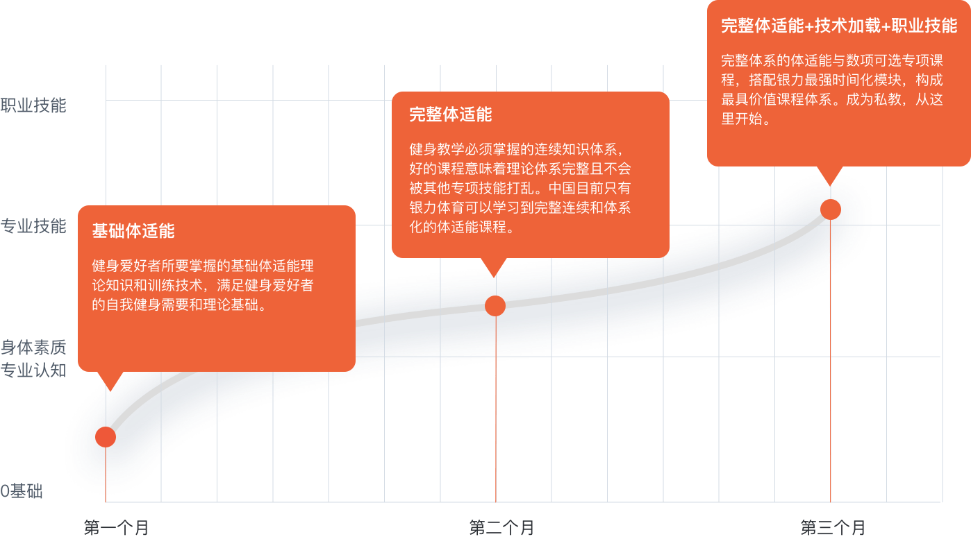 零基础体育健身教练培养阶梯